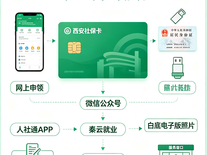 西安社保卡办理全攻略：线上线下都能办，附材料清单